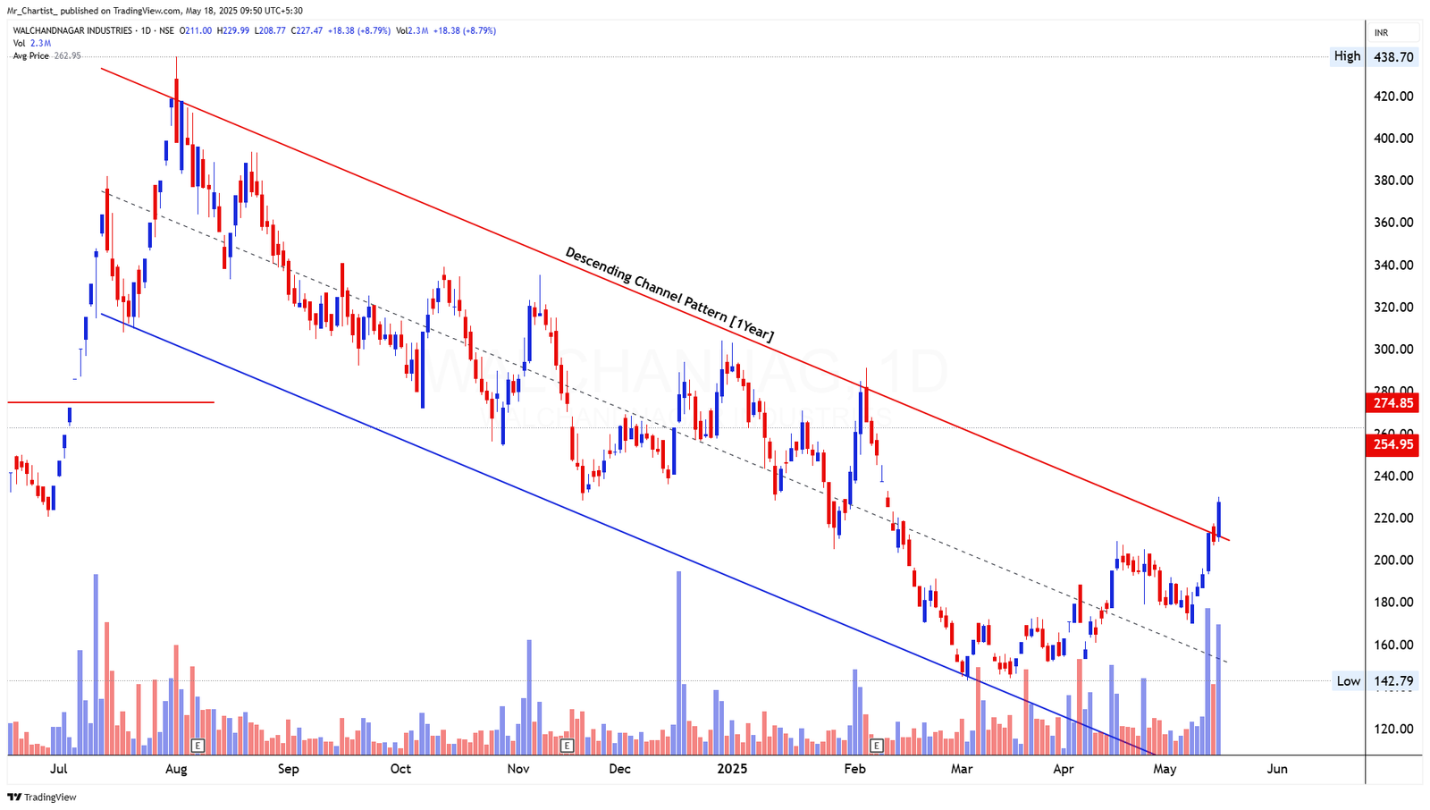 Chart for DREDGING CORP OF INDIA