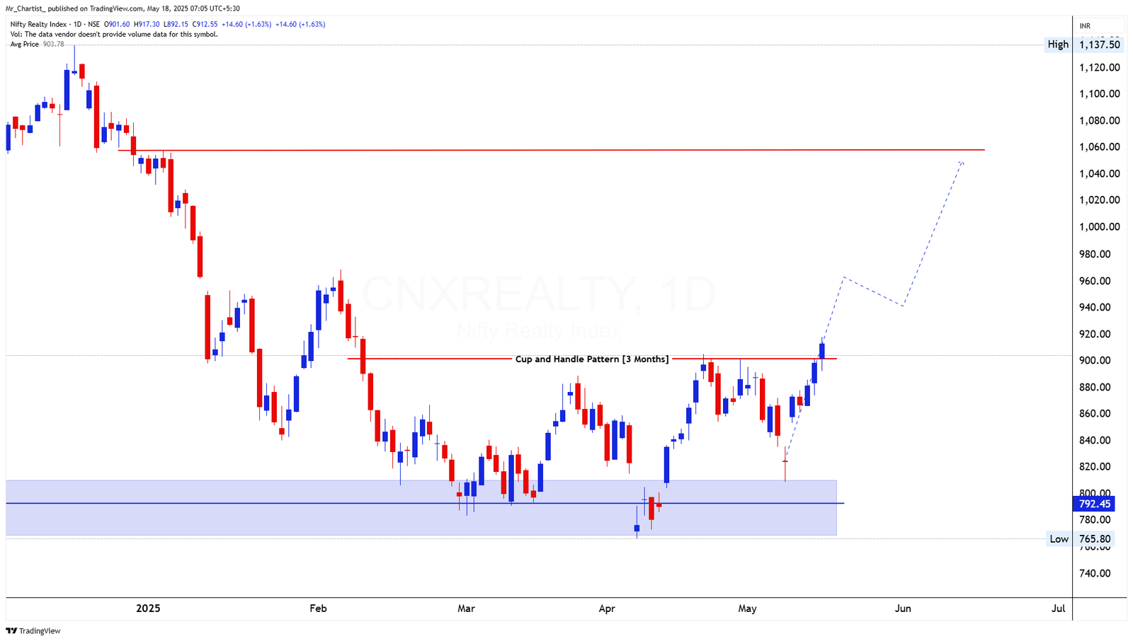 Chart for NIFTY SMALLCAP 100 INDEX