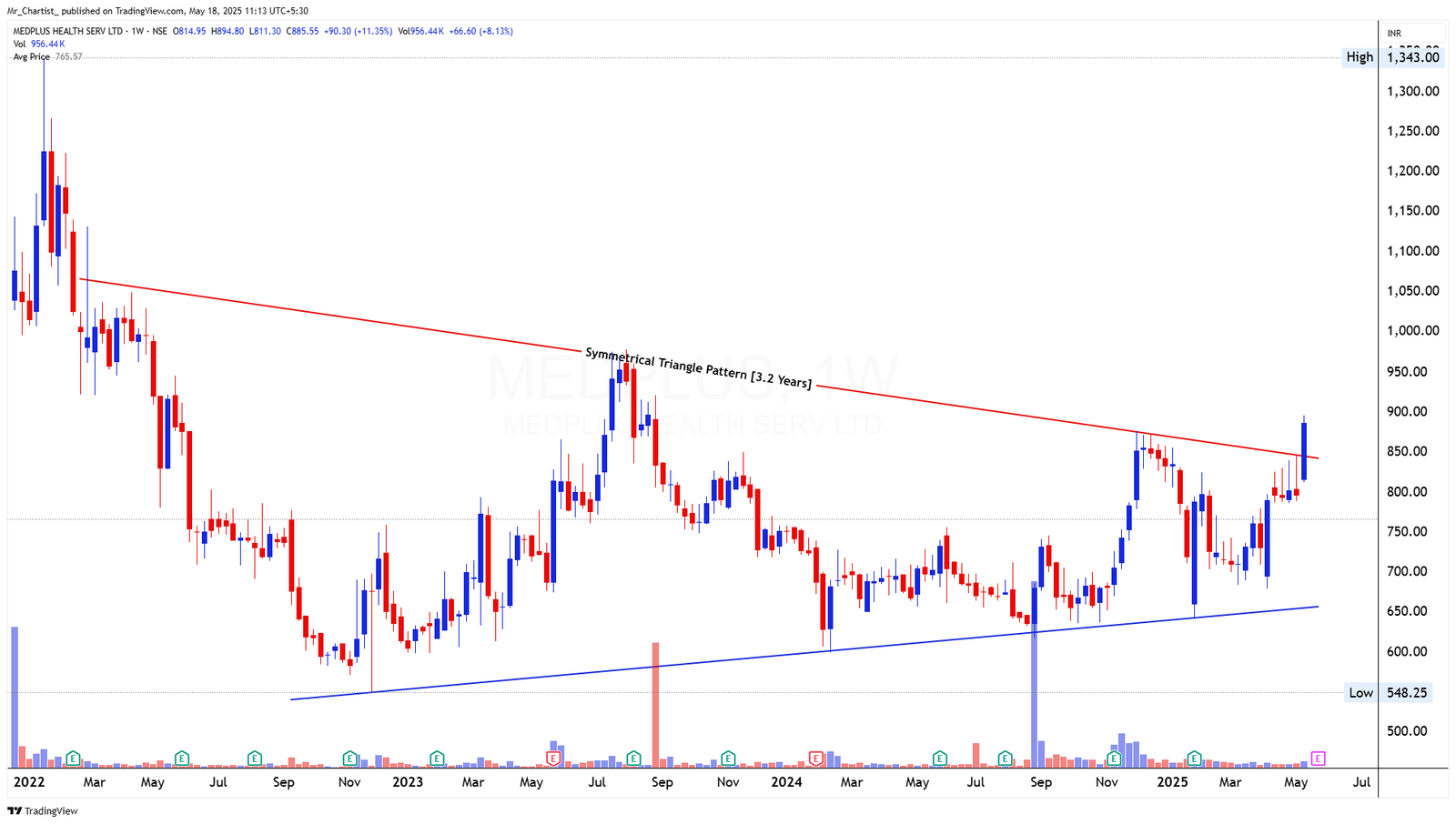 Chart for SANGAMIND