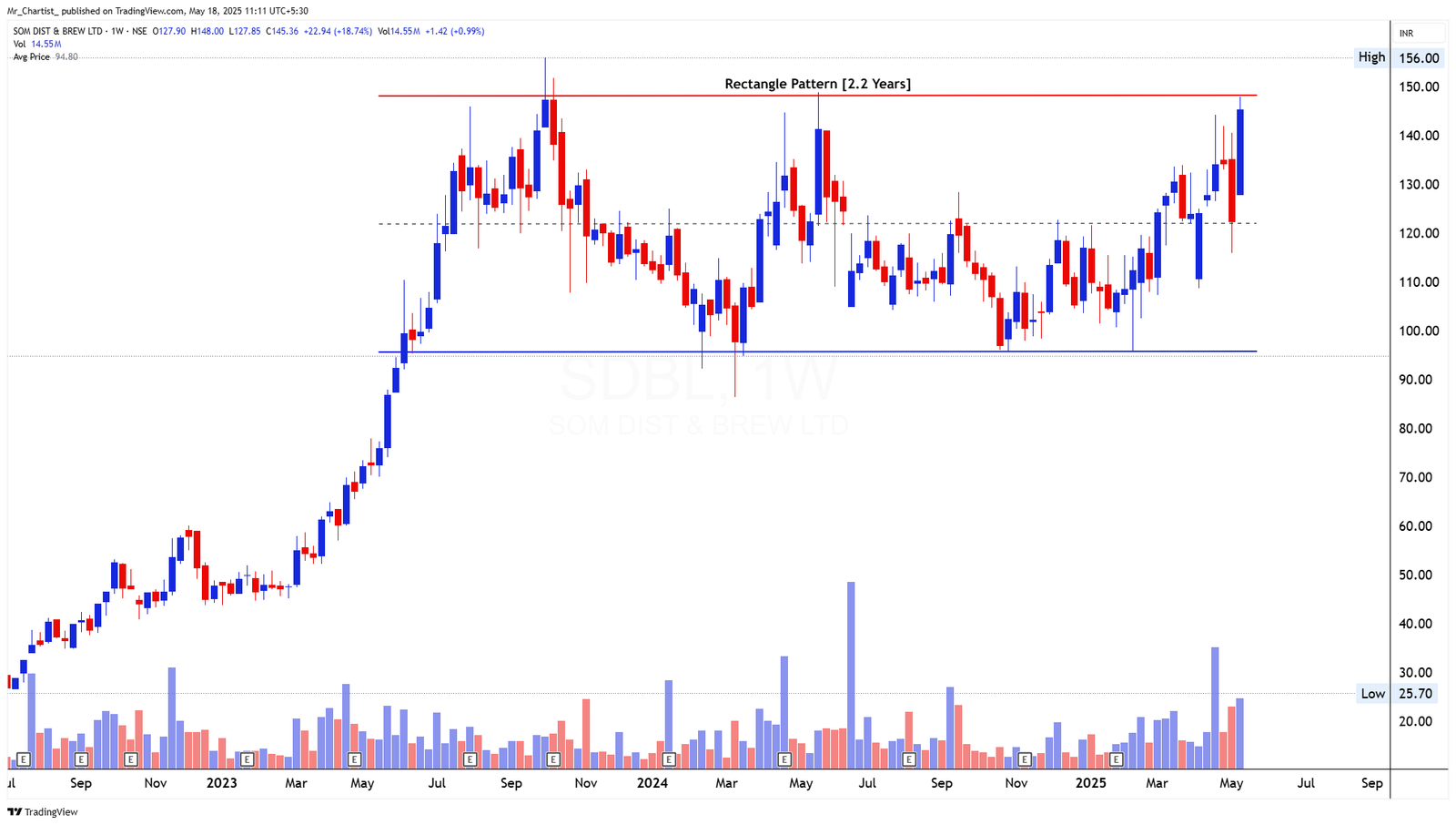 Chart for MEDPLUS
