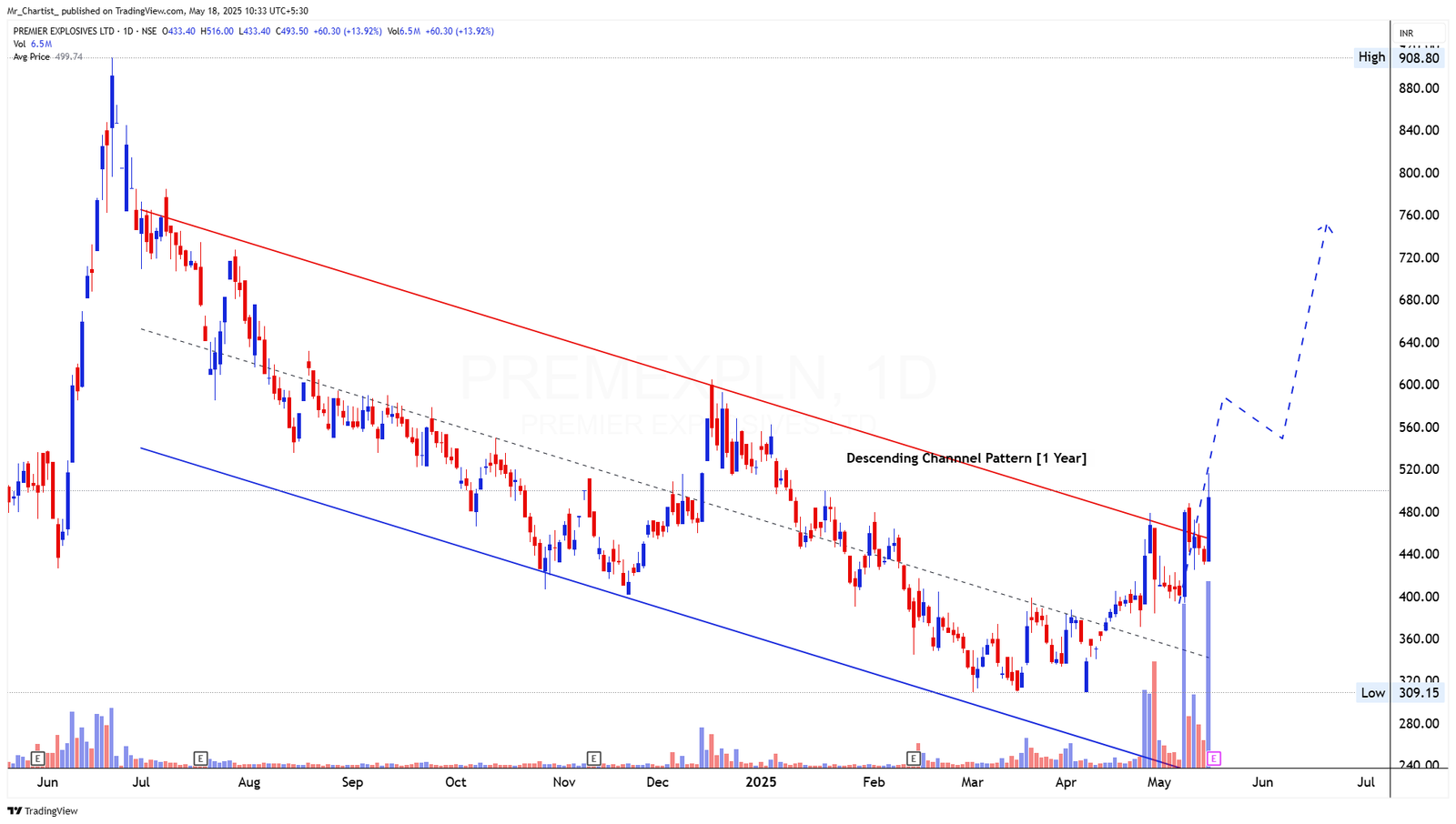 Chart for SDBL
