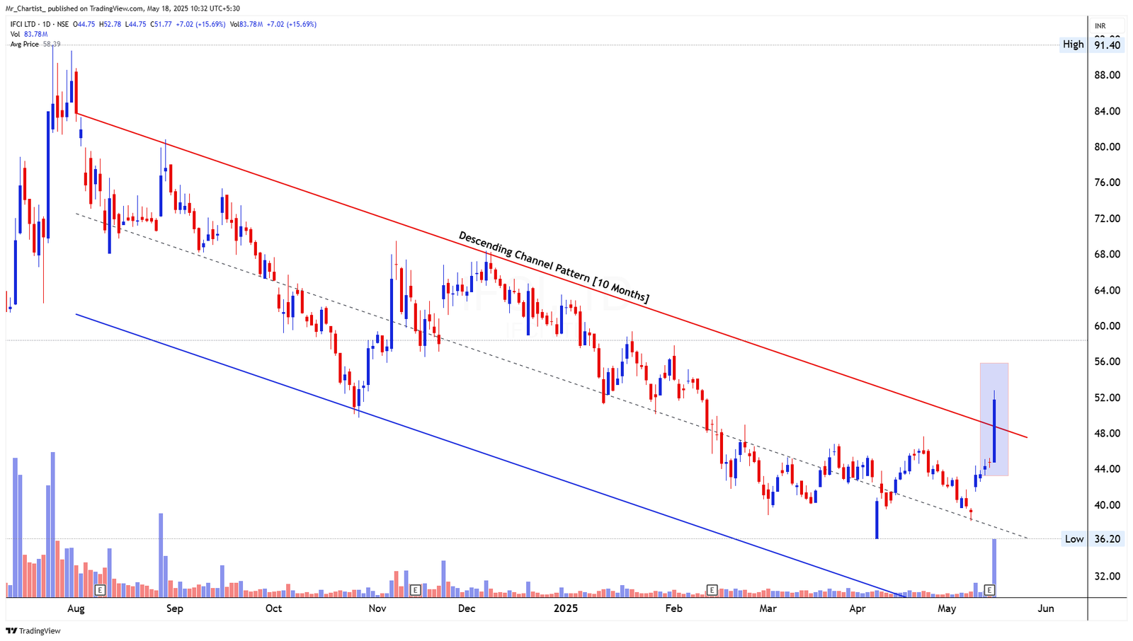Chart for PREMEXPLN
