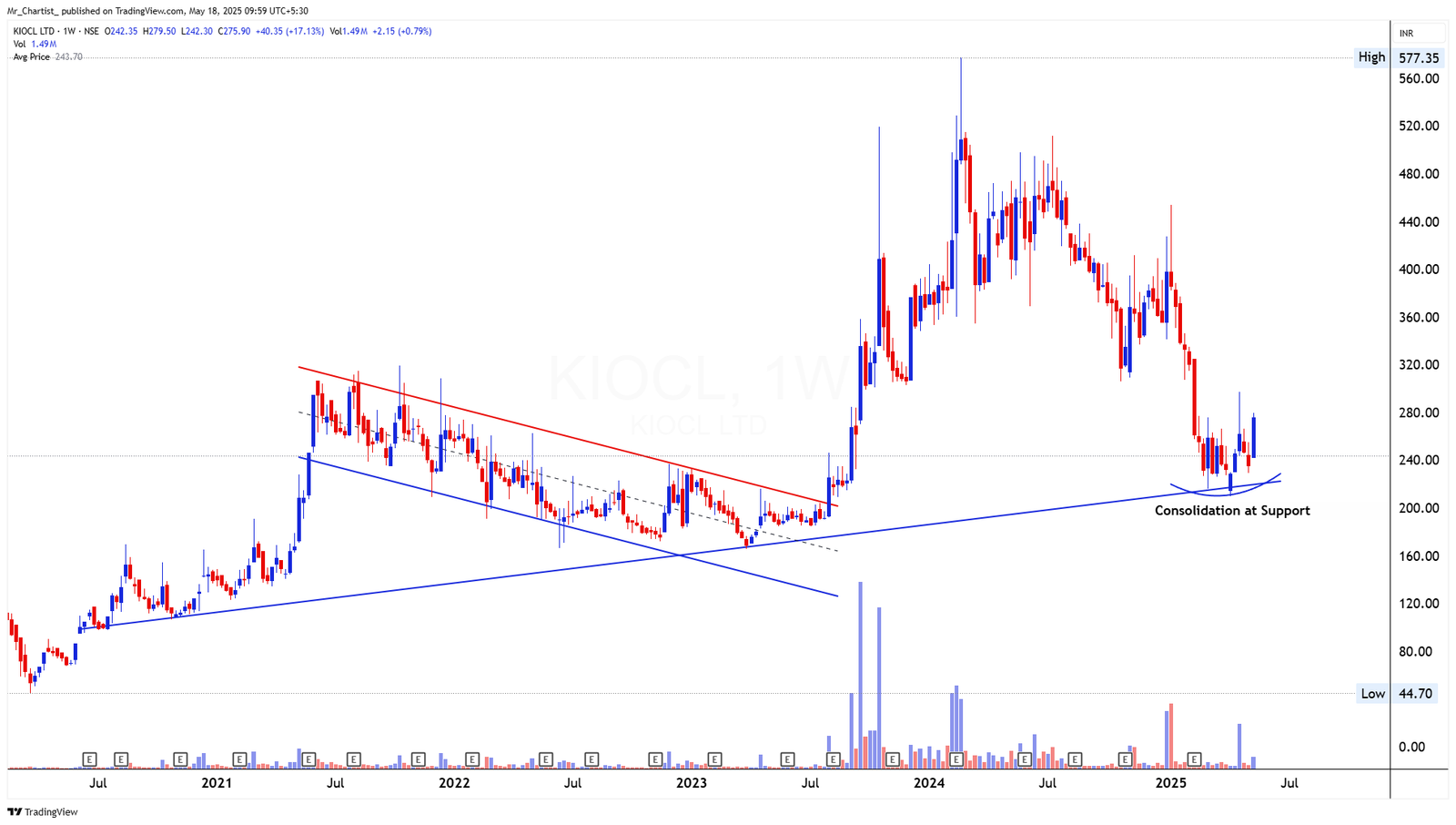Chart for IFCI