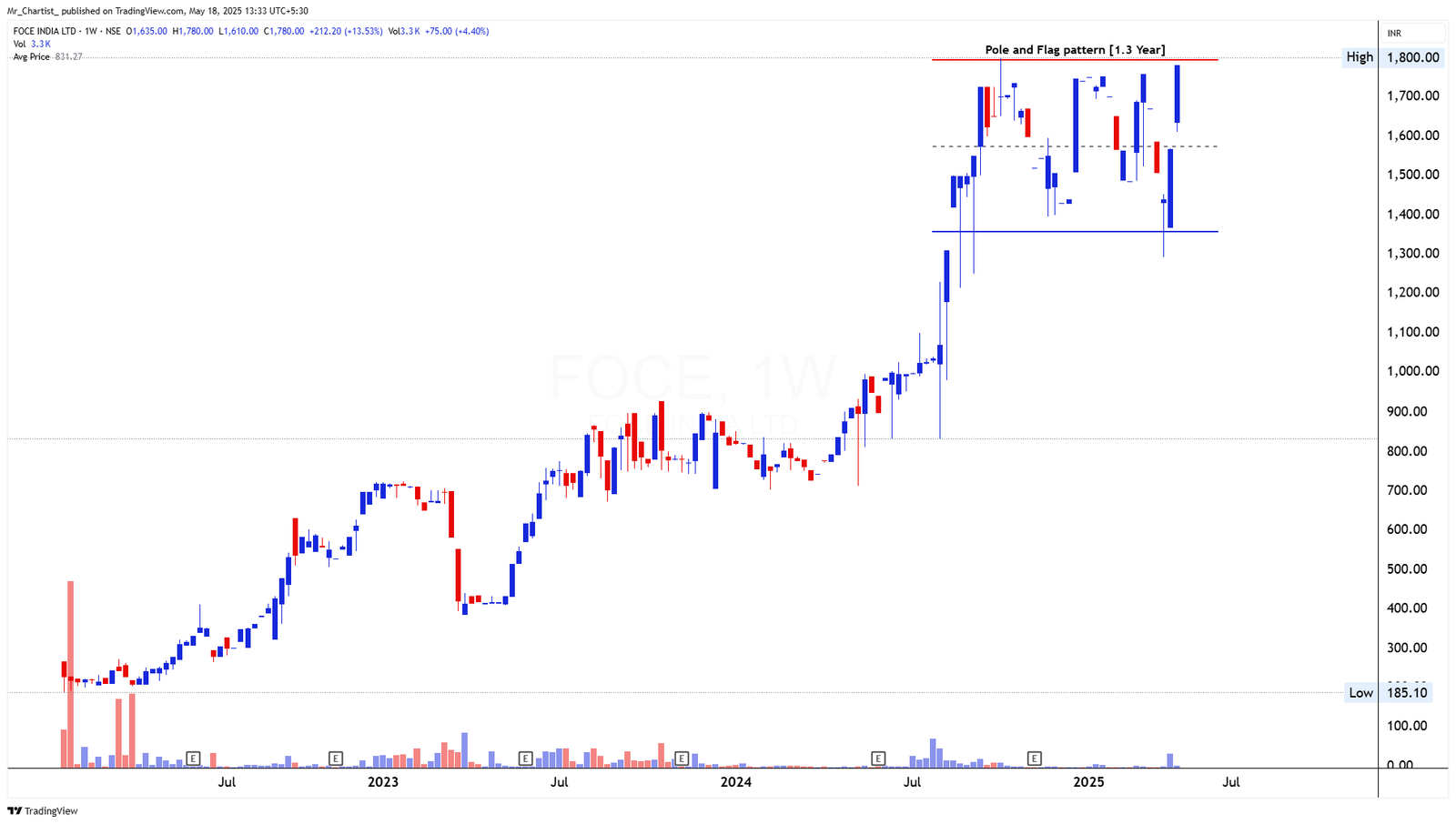 Chart for KIOCL