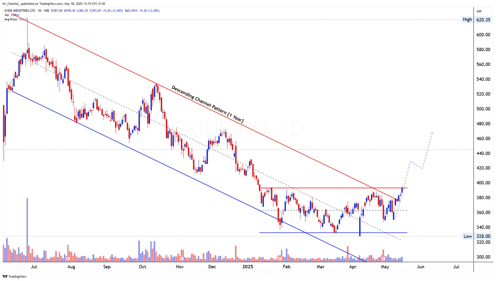 Chart for PI INDUSTRIES LTD