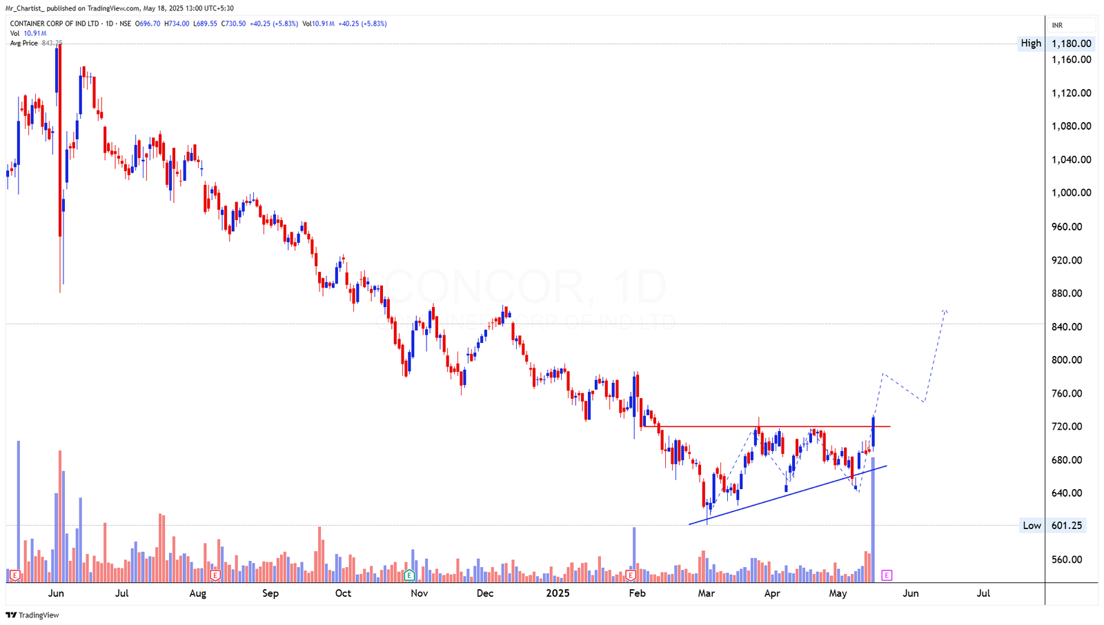 Chart for HUDCO