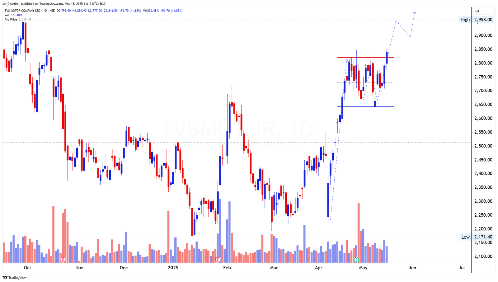 Chart for CROMPTON