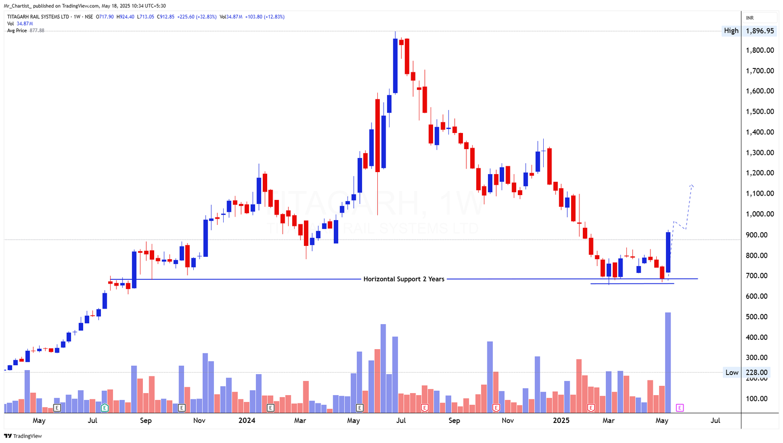 Chart for TVSMOTOR