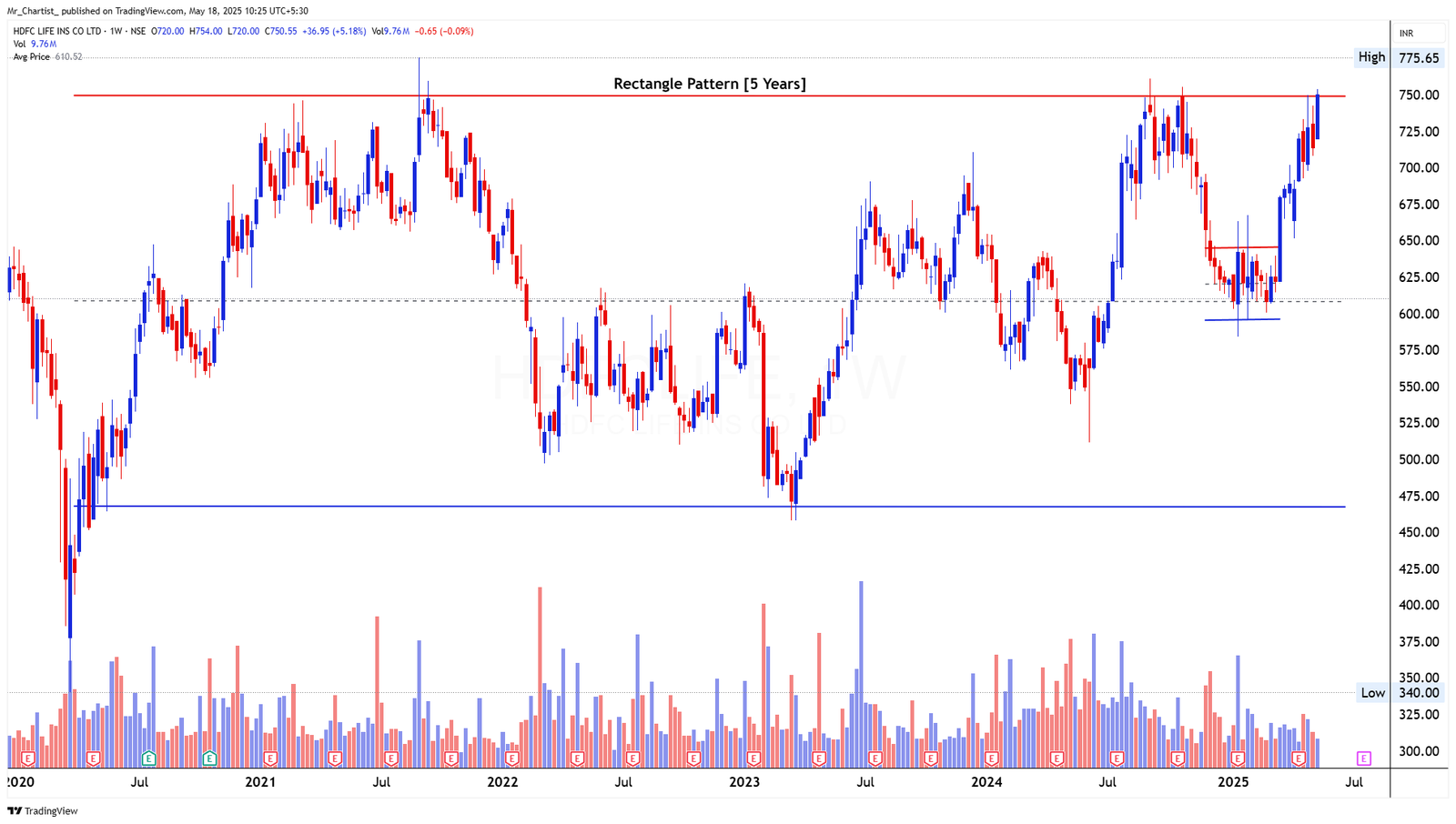 Chart for TITAGARH