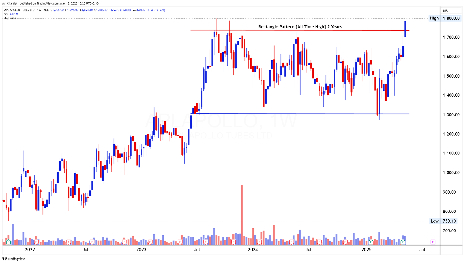 Chart for SBICARD