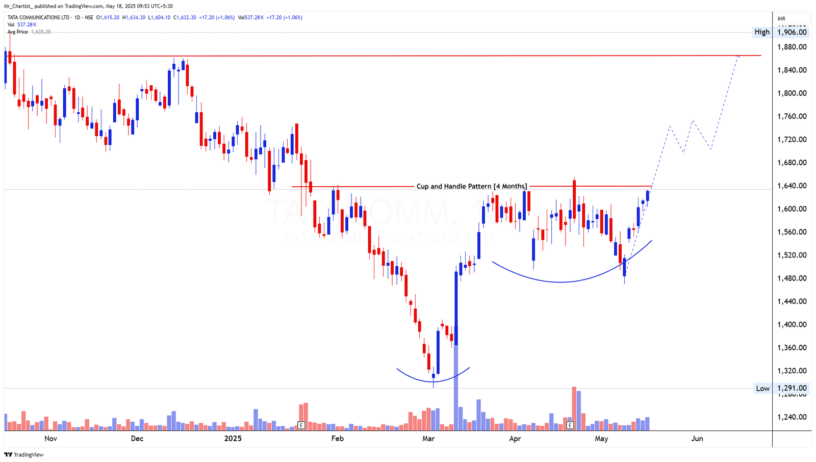 Chart for APLAPOLLO