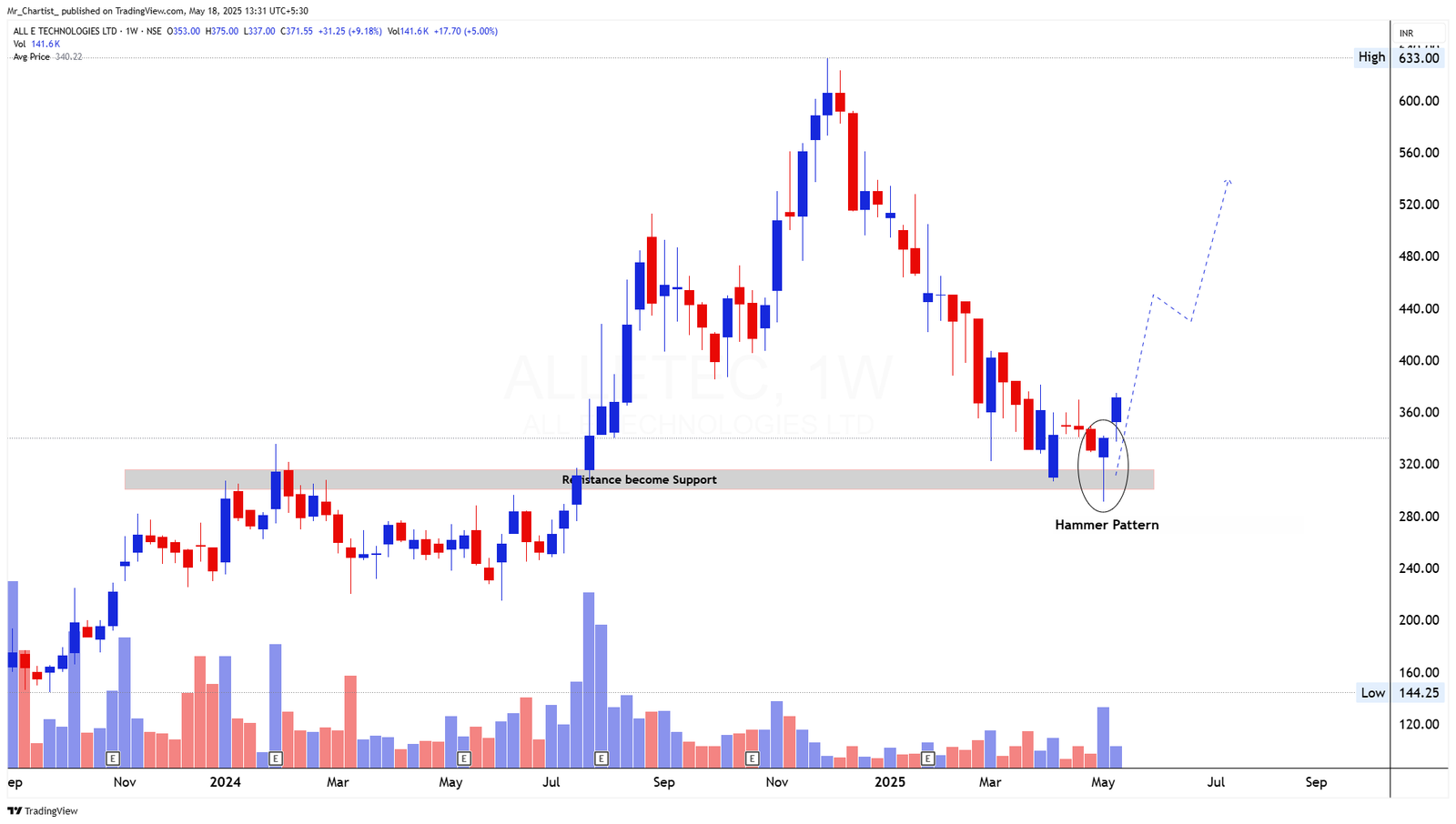 Chart for PHANTOMFX