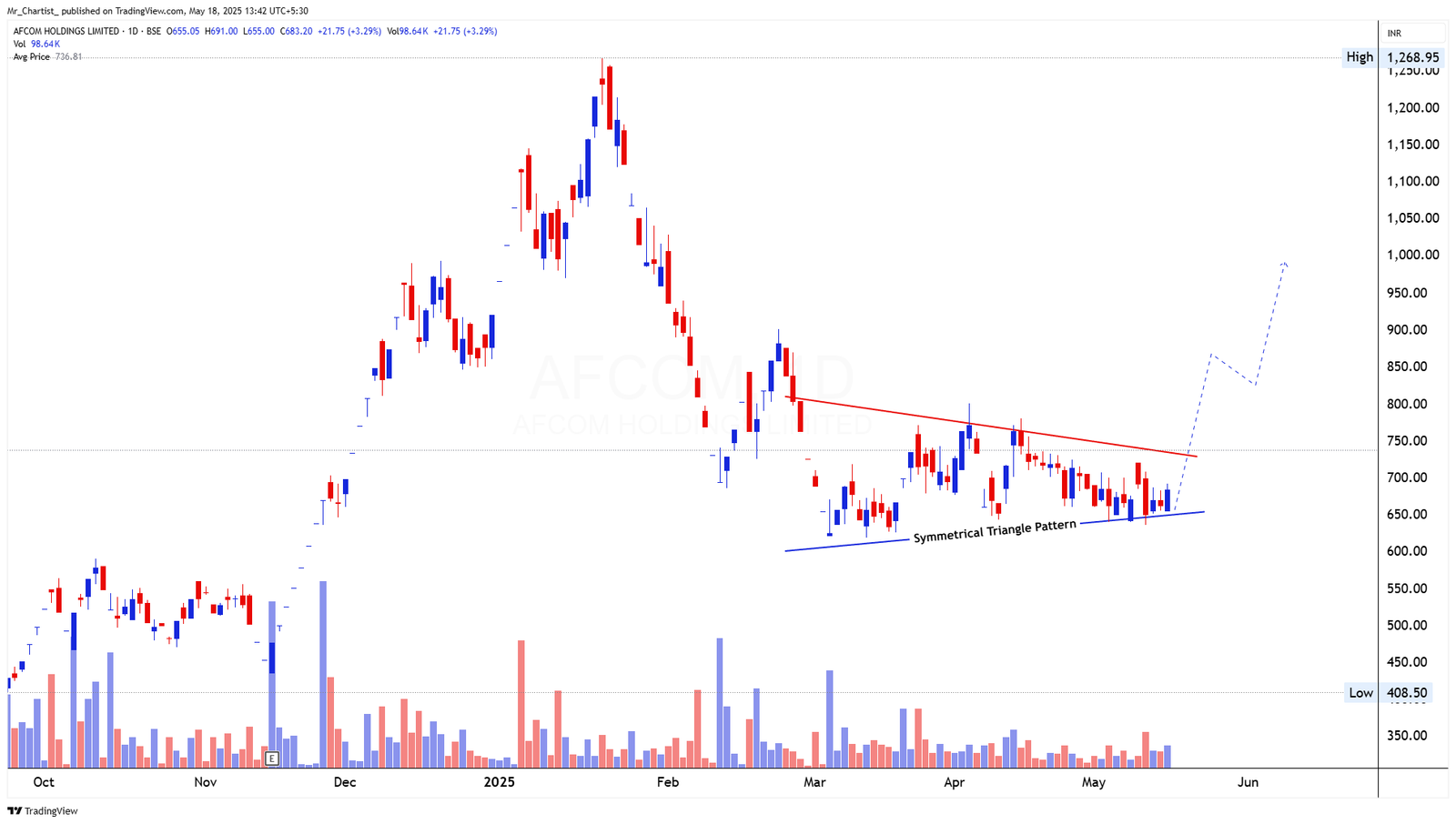 Chart for WAAREE
