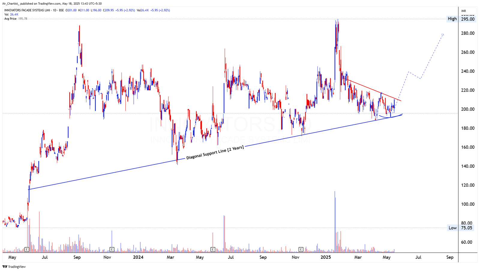 Chart for AFCOM