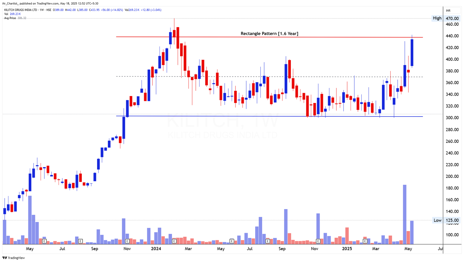 Chart for KILITCH