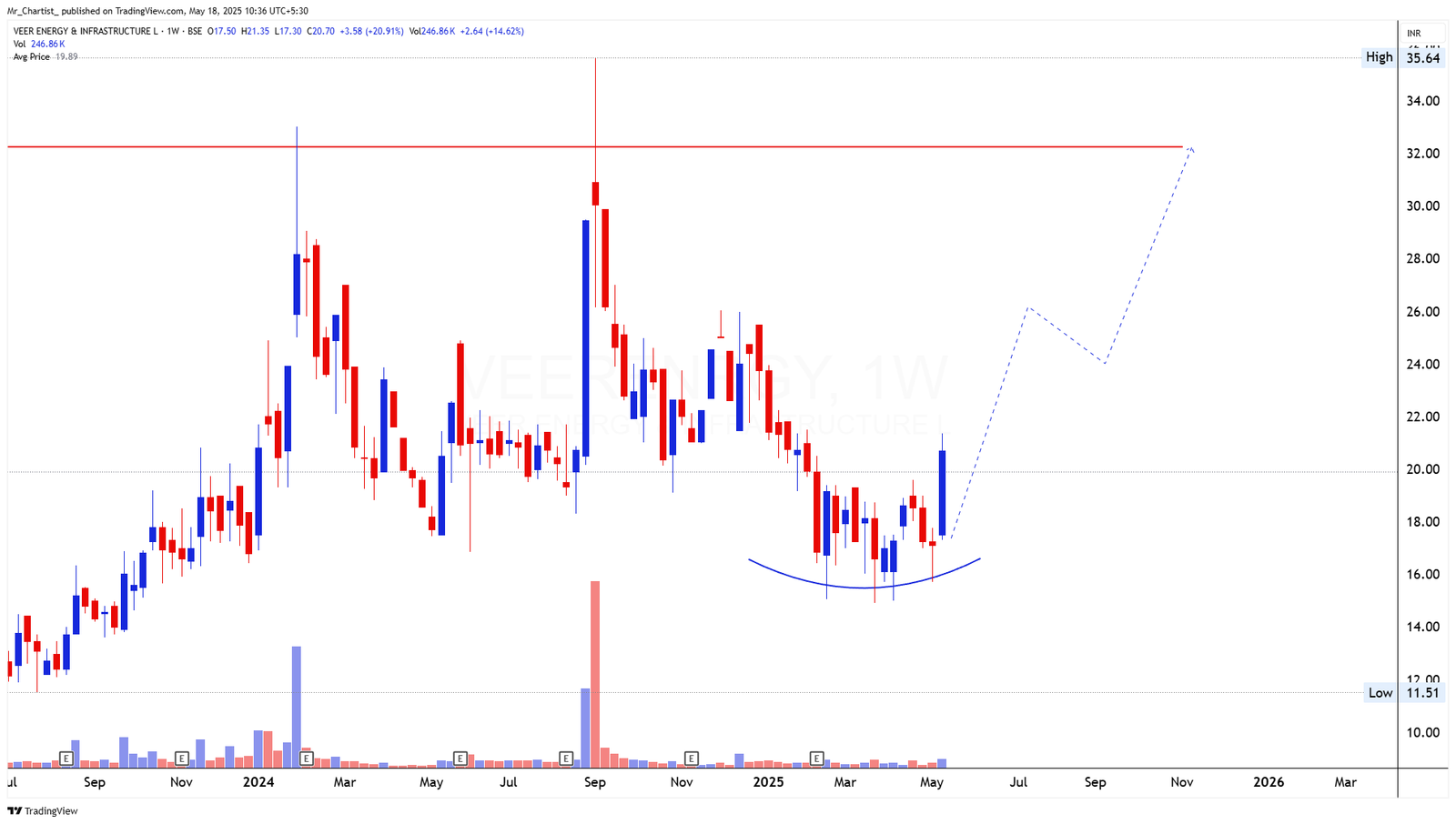 Chart for VEERENRGY