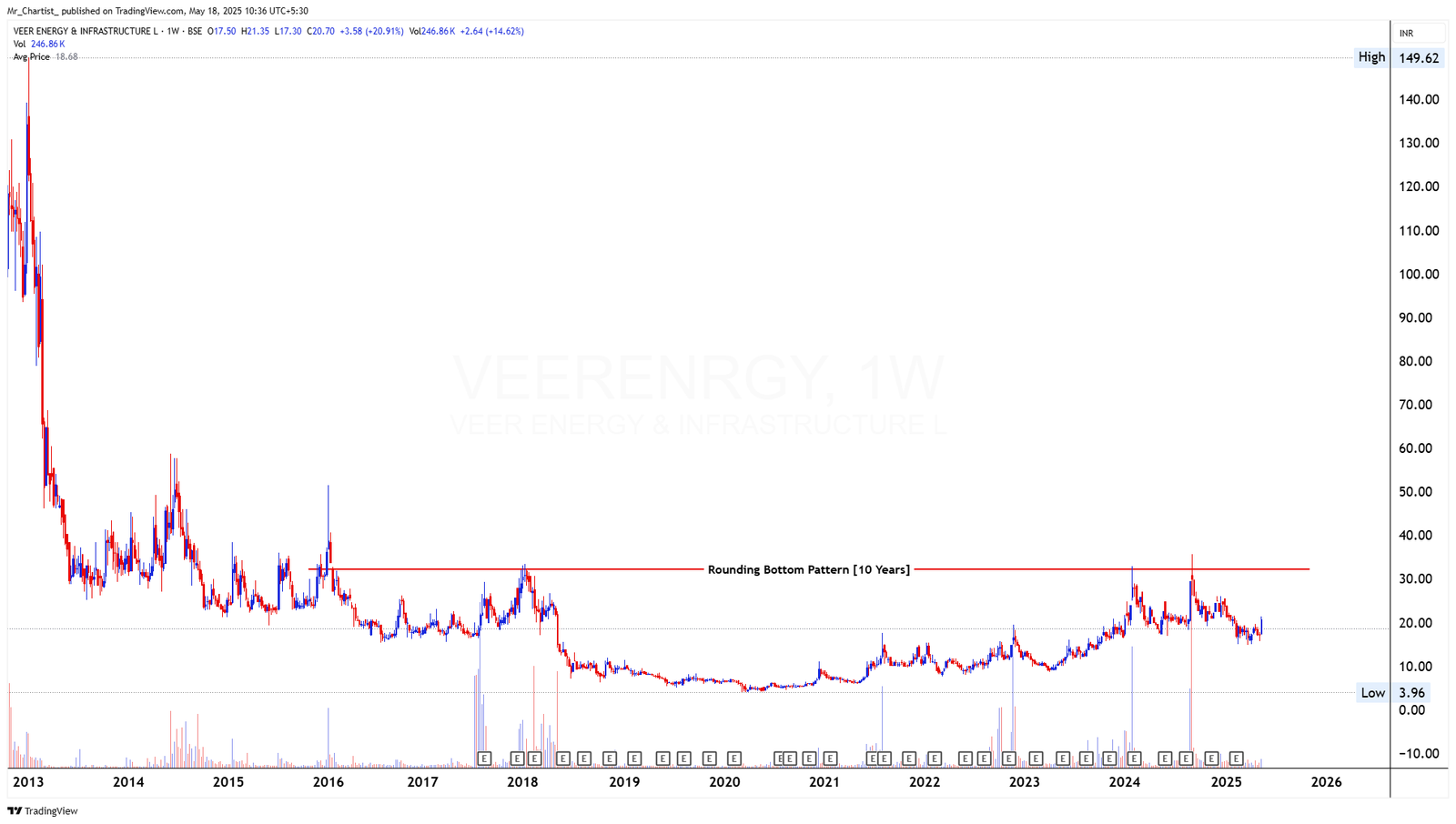 Chart for VEERENRGY