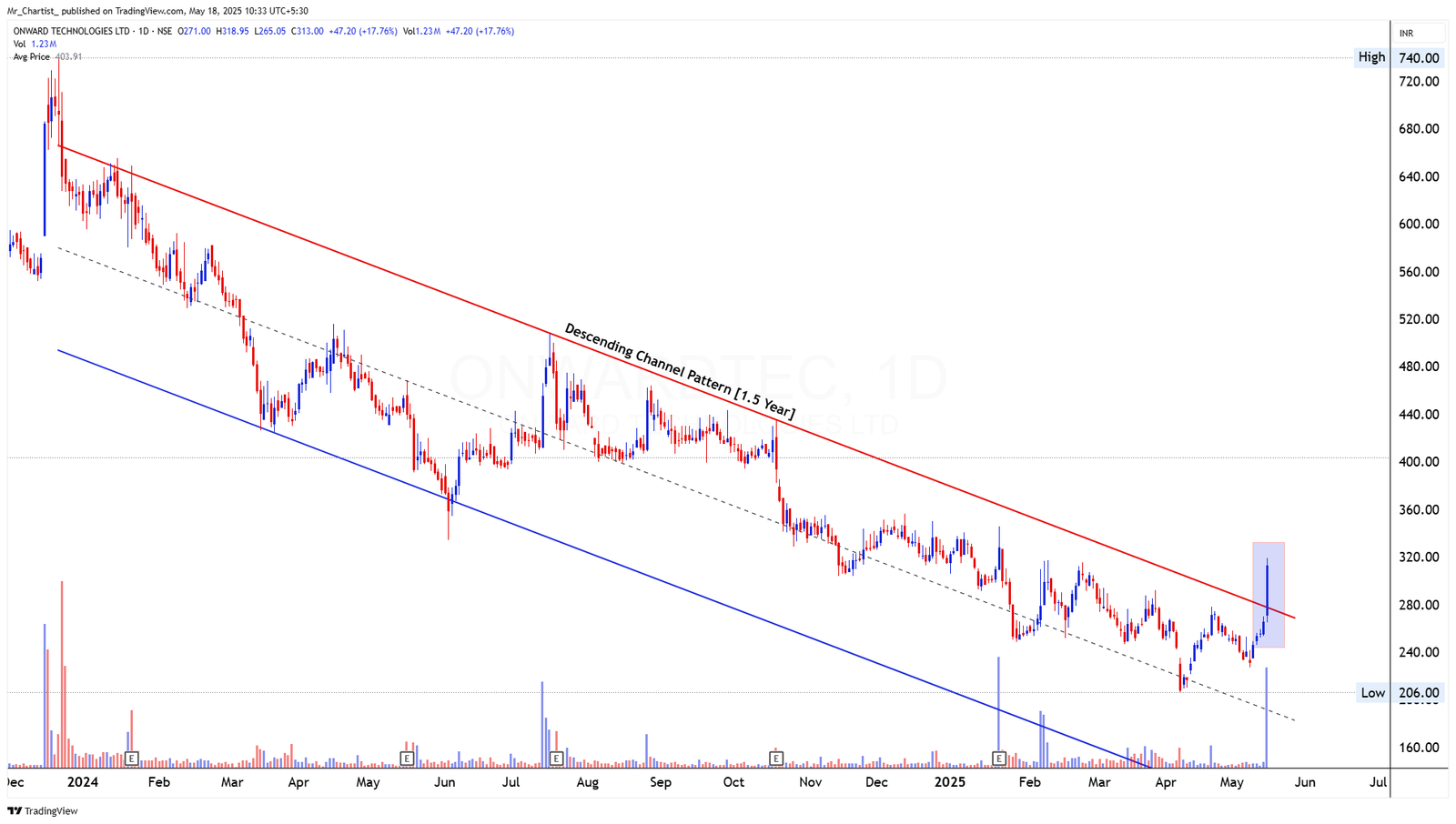 Chart for VEERENRGY