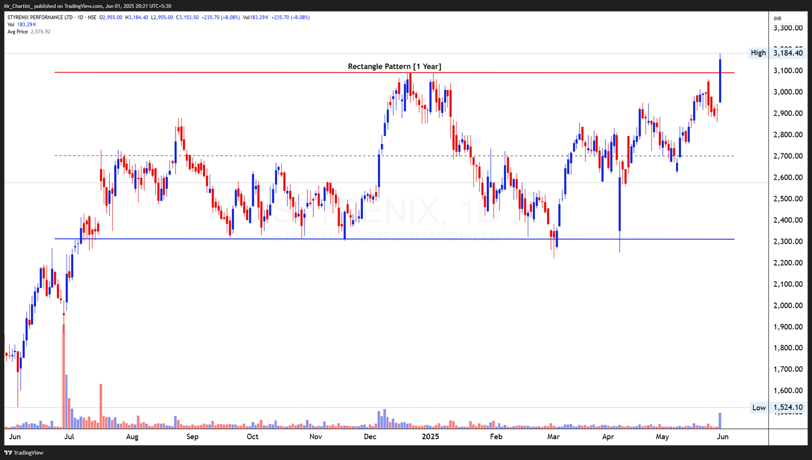 Chart for MBAPL