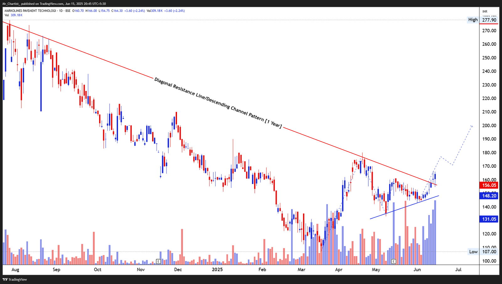 Chart for MARKOLINES PAVEMENT TECHNOLOGIES