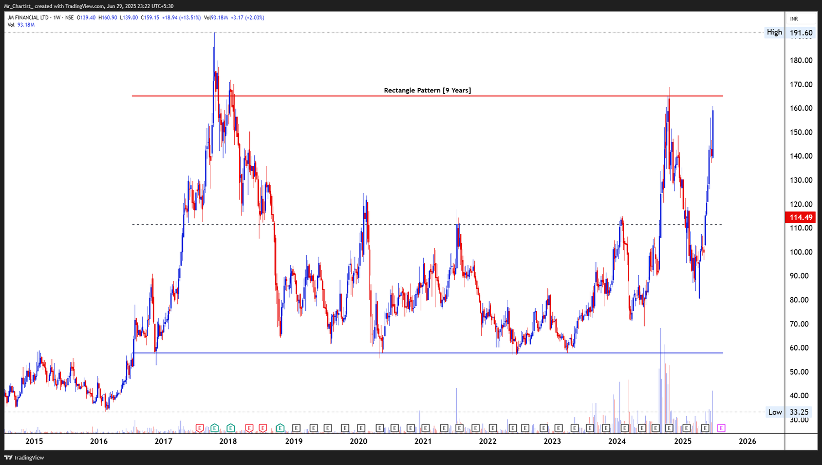 Chart for JMFINANCIL