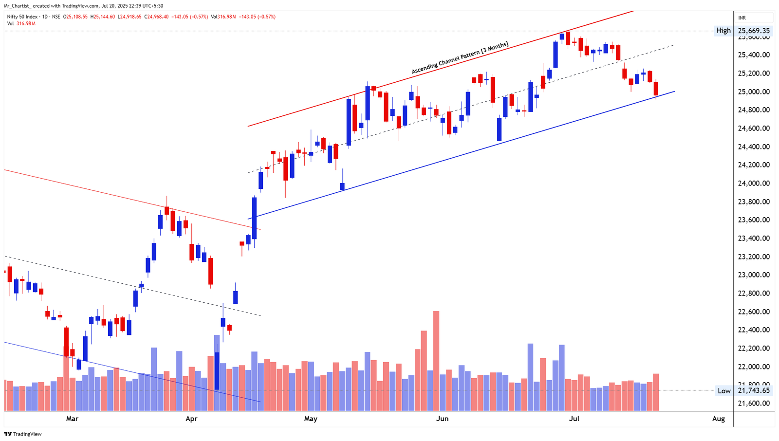 Chart for Nifty 50 Index