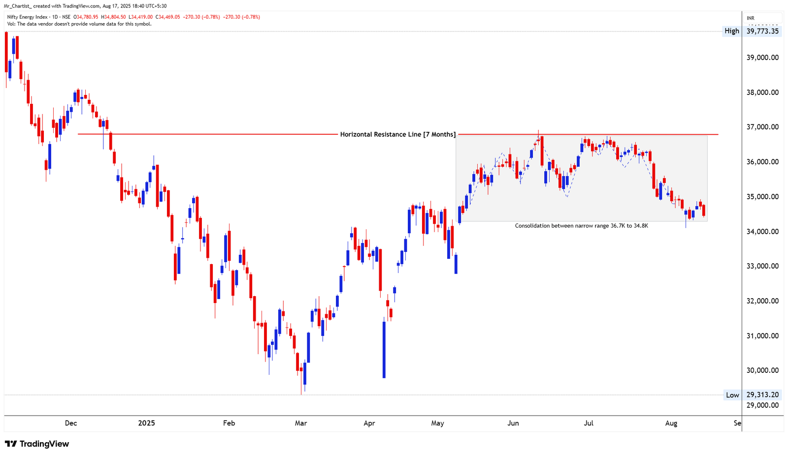 Chart for NIFTY FMCG