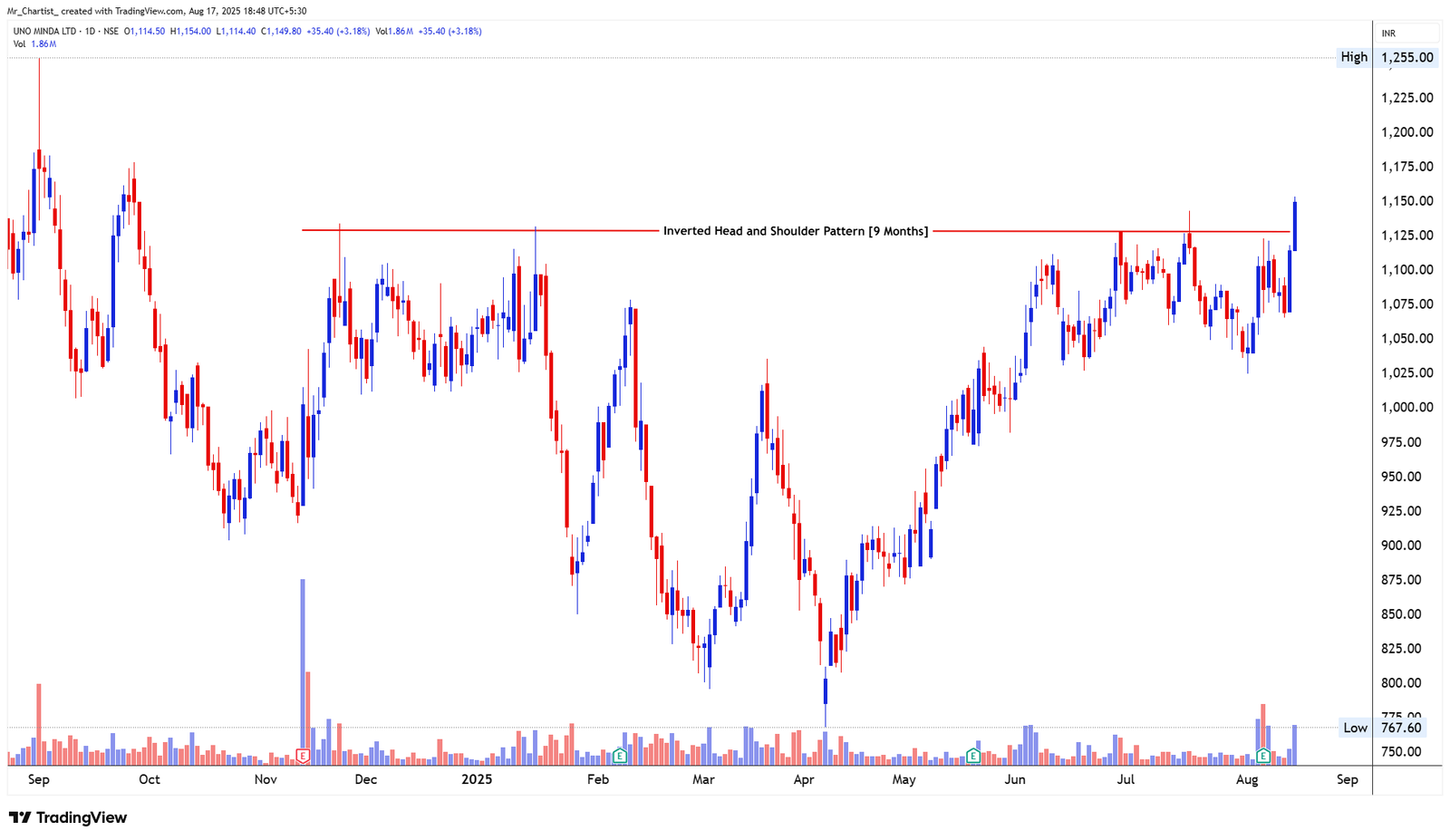 Chart for Uno Minda