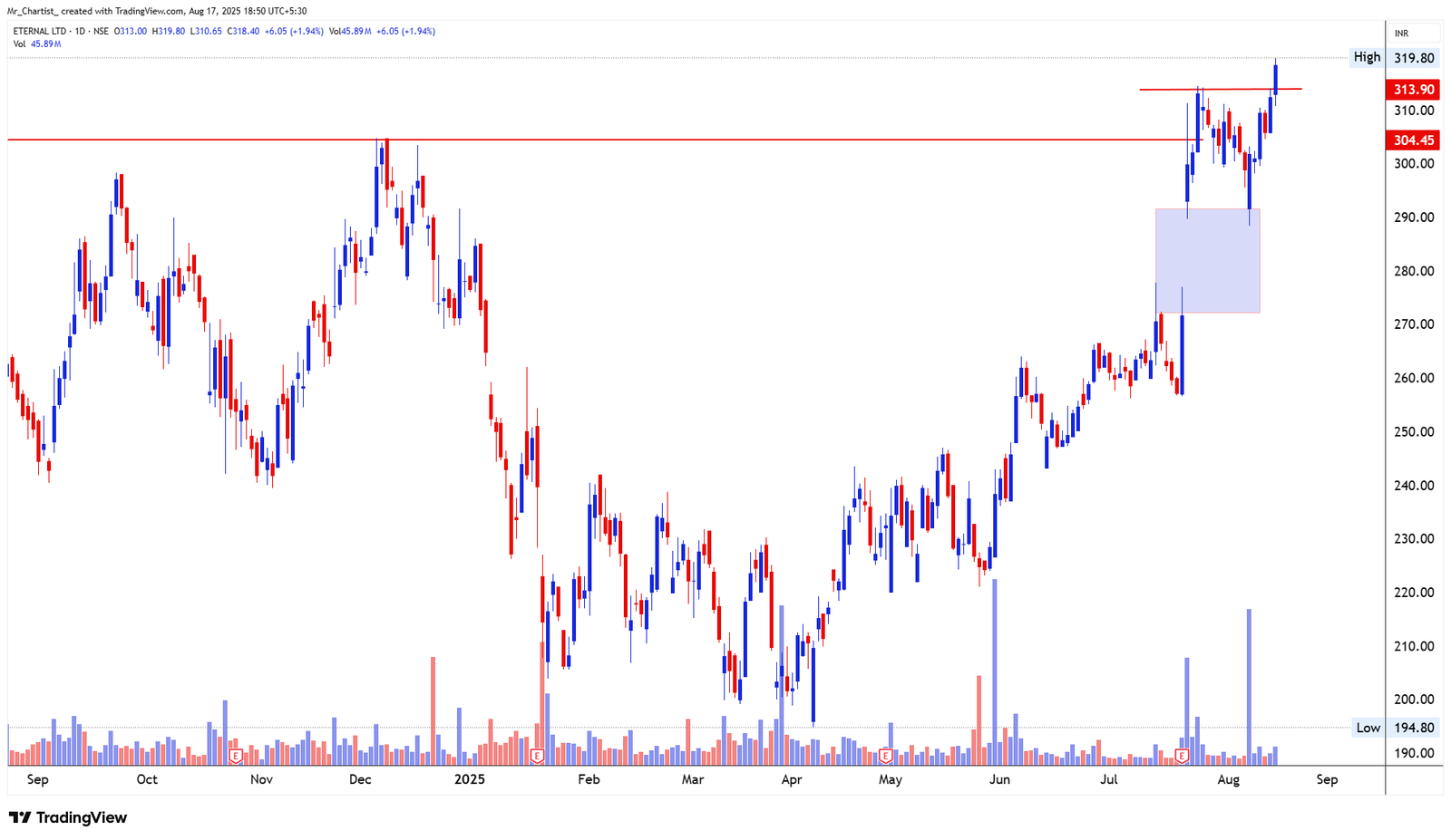 Chart for INFO EDGE