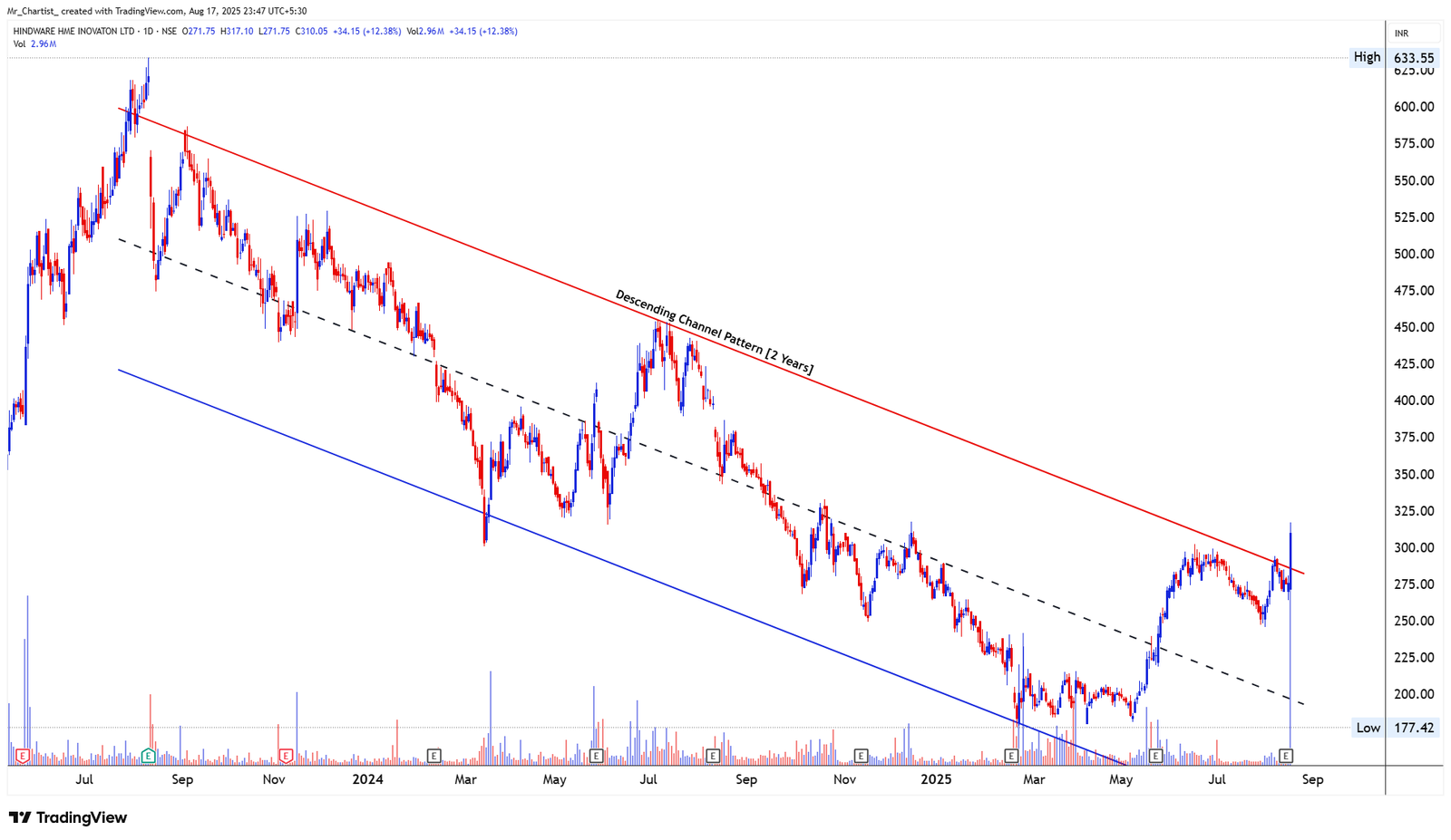 Chart for Hindware