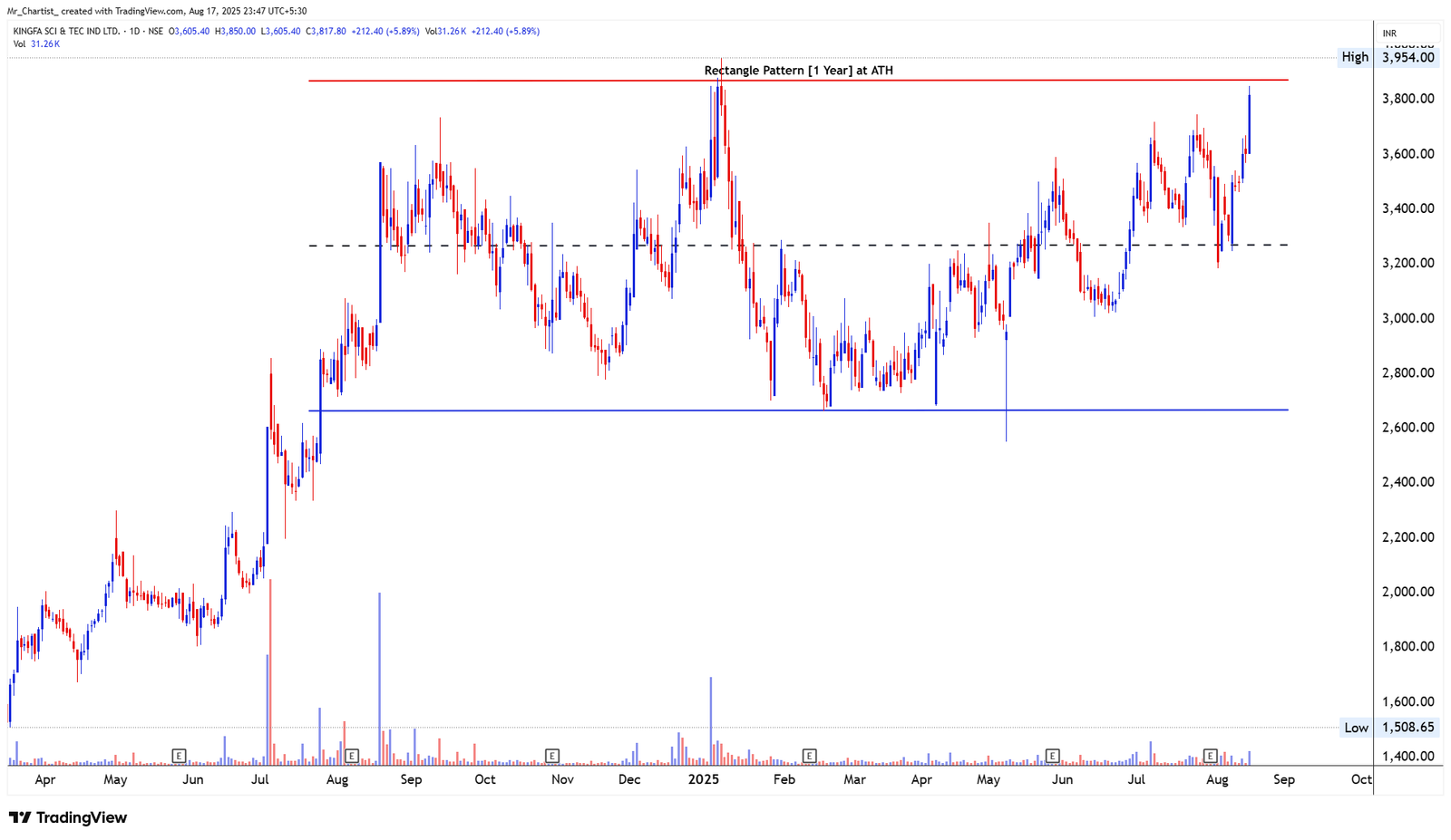 Chart for HINDWARE