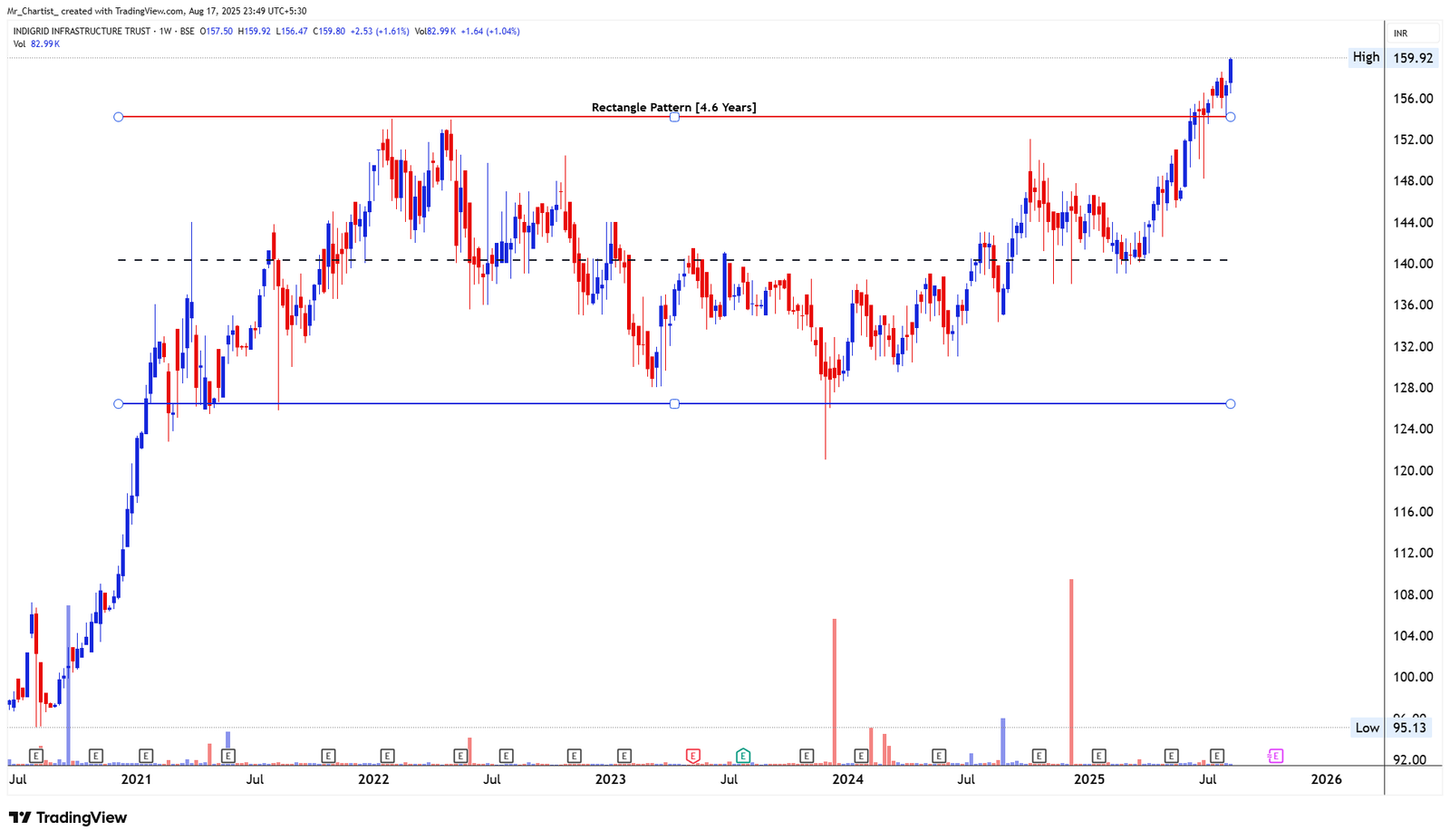 Chart for IMFA