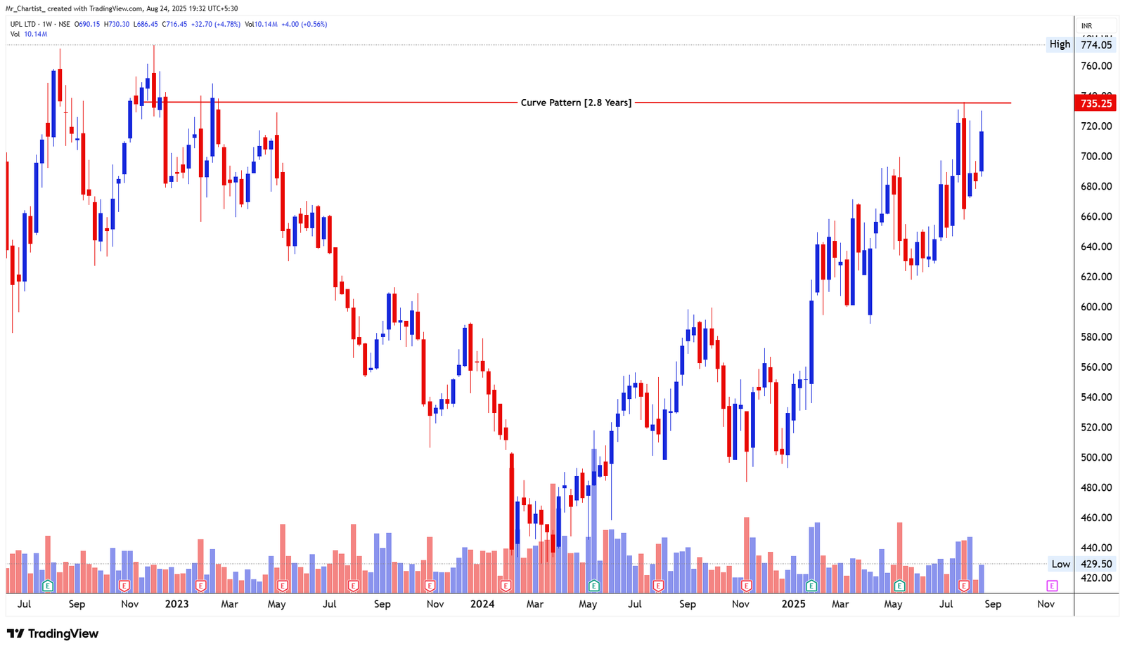 Chart for UPL Ltd
