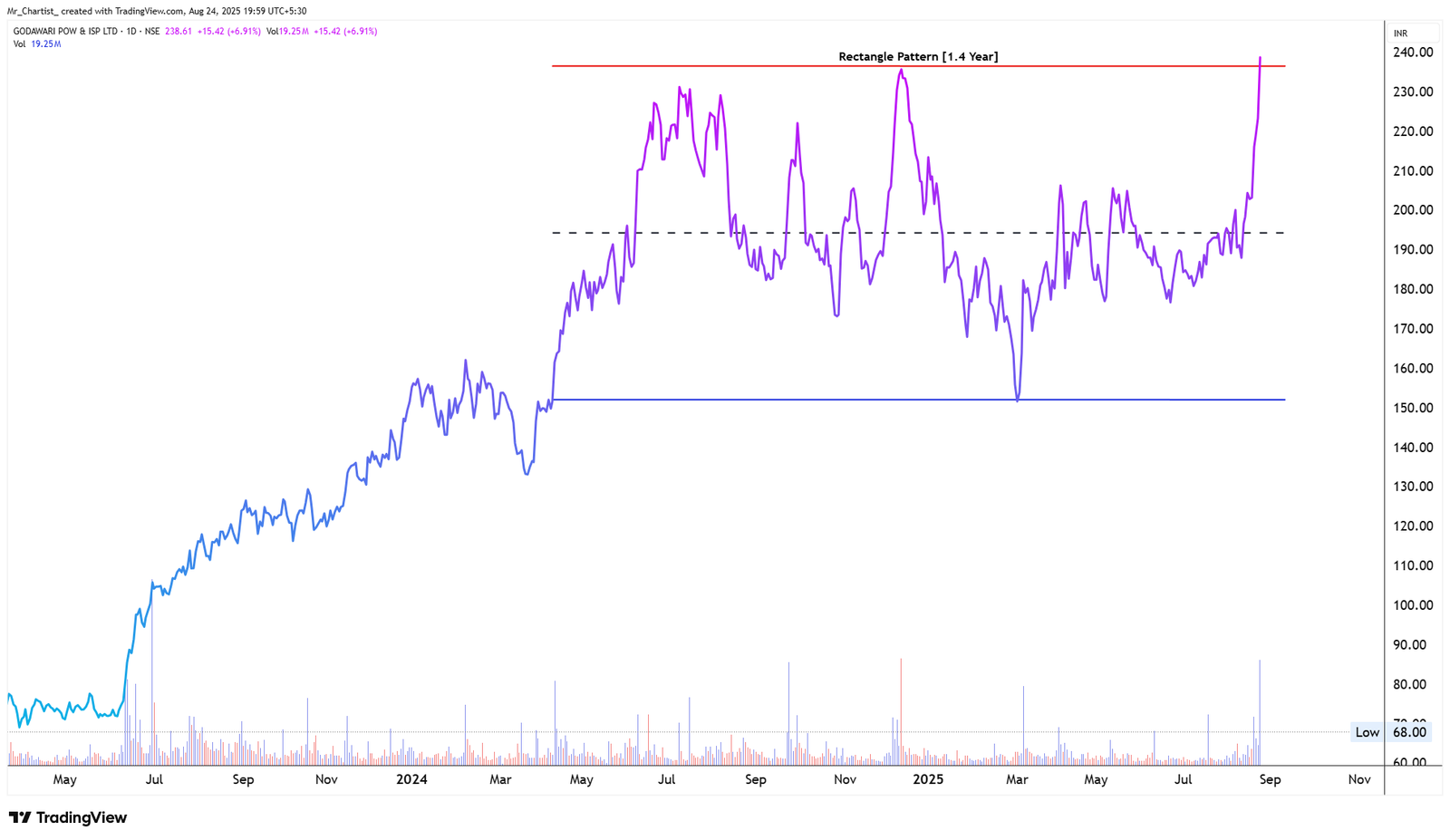 Chart for GPIL