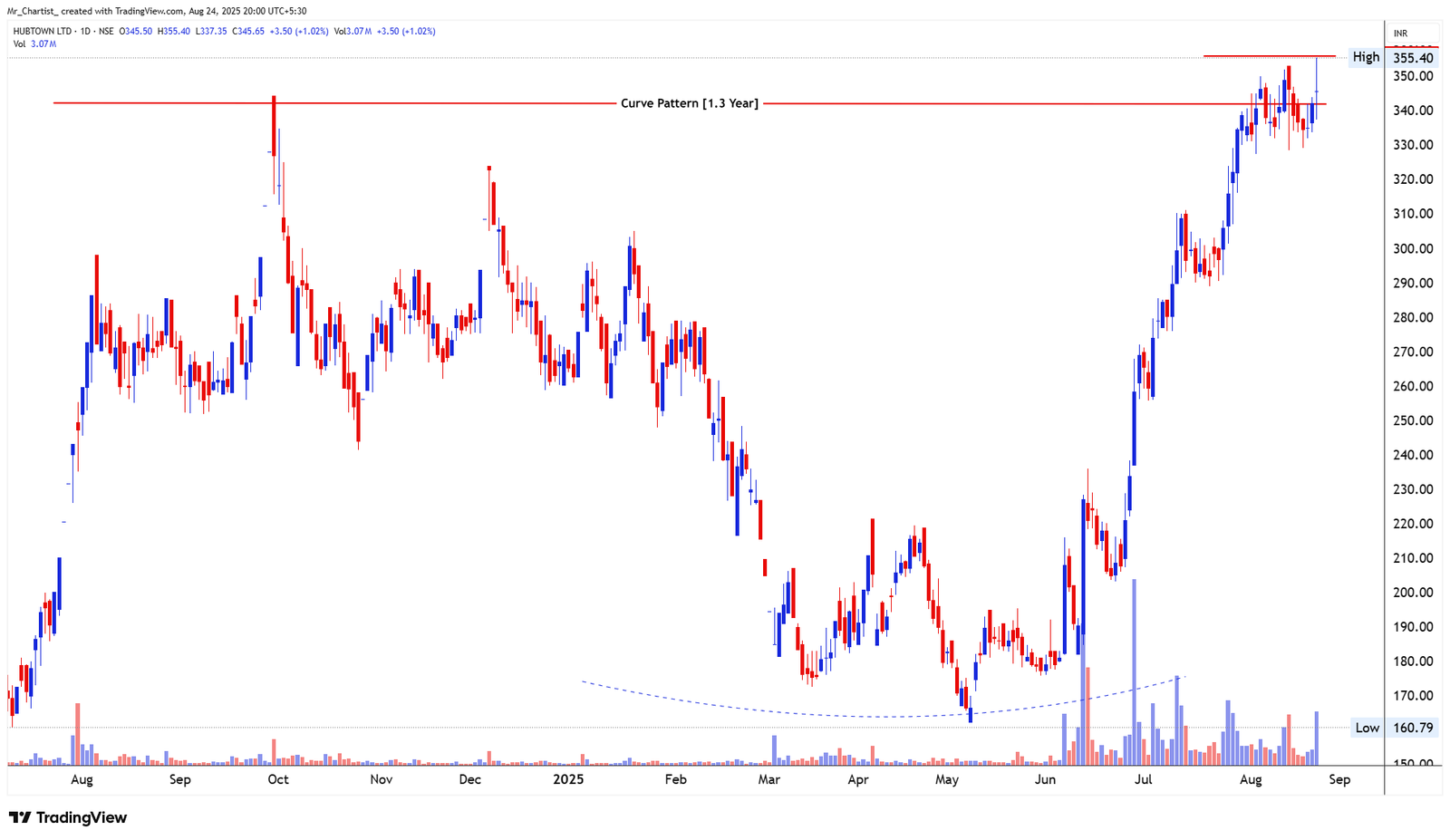 Chart for GPIL