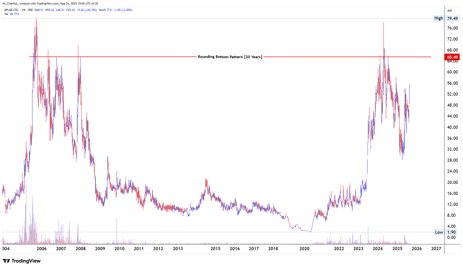 Chart for APLAB Ltd