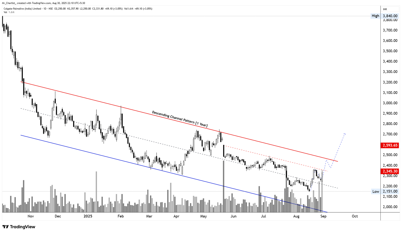 Chart for CESC Ltd