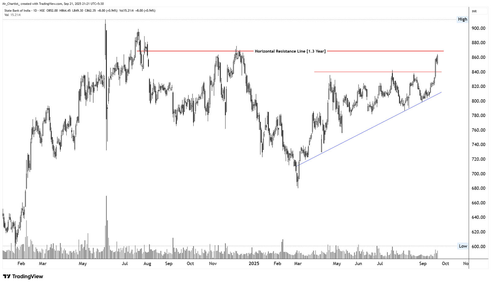 Chart for POLYCAB INDIA LTD.
