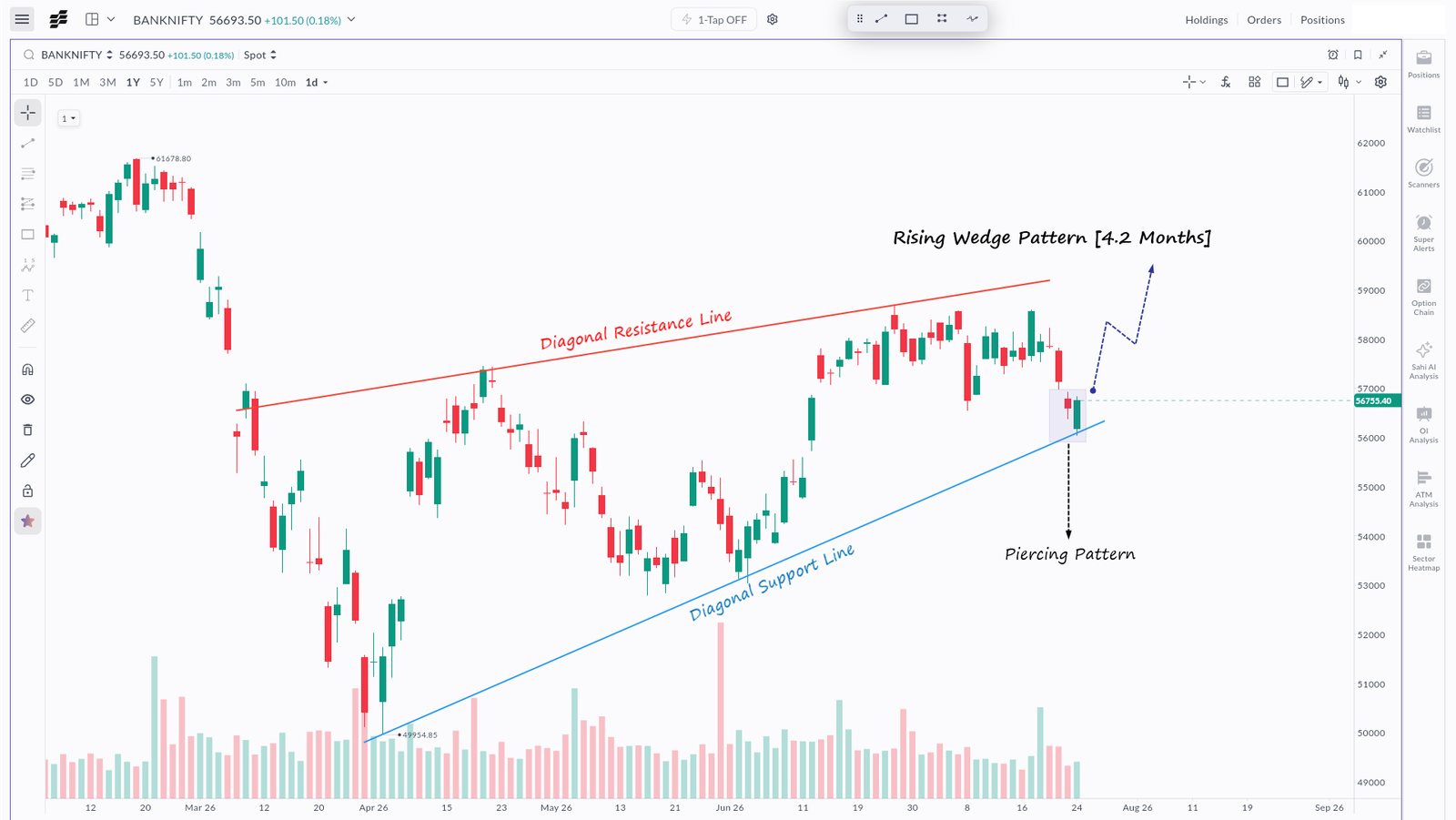 Bank Nifty Technical Analysis: Rising Wedge Structure