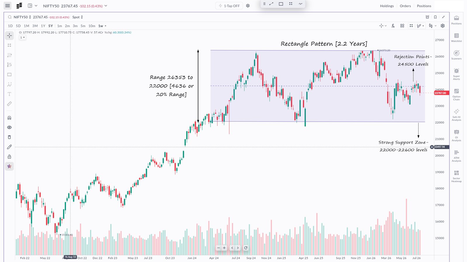 Nifty 50 Technical Analysis: Weekly & Daily Chart Outlook